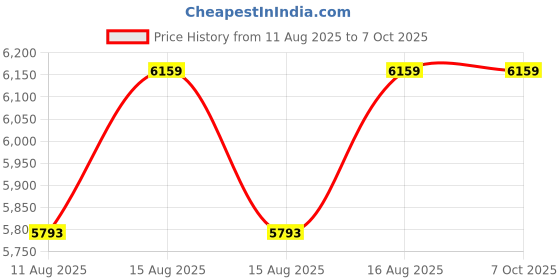 robu.in DFRobot Dfrobot ESP32-S3-Based DMX512 Smart Lighting Controller Price History Graph from 11 Aug 2025 to 5 Oct 2025