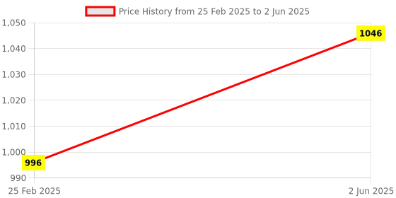 robu.in DFRobot DIN Rail Mount Bracket for Arduino Mega Price History Graph from 25 Feb 2025 to 2 Jun 2025