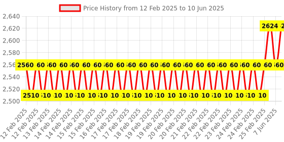 robu.in DFRobot Dual-channel RS485 Expansion Hat for Raspberry Pi 4B Price History Graph from 12 Feb 2025 to 10 Jun 2025