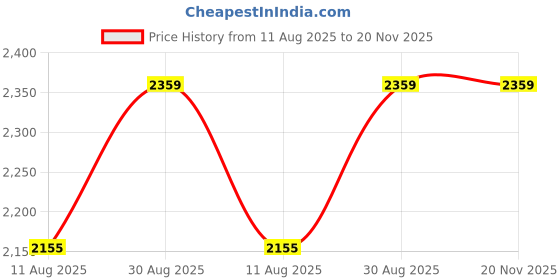 robu.in DFRobot ESP32-S3 AI Camera Module (Edge Image Recognition, Night Vision, ChatGPT Voice Interaction) Price History Graph from 11 Aug 2025 to 20 Nov 2025