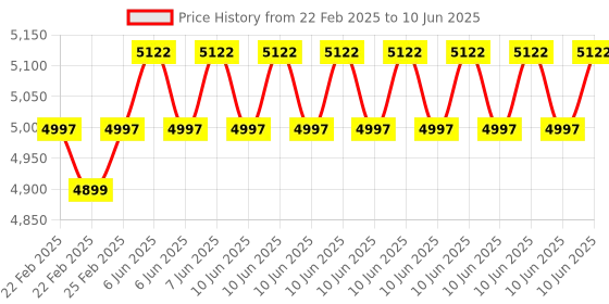 robu.in DFRobot Fermion: 1.51” OLED Transparent Display with Converter (Breakout) Price History Graph from 22 Feb 2025 to 10 Jun 2025