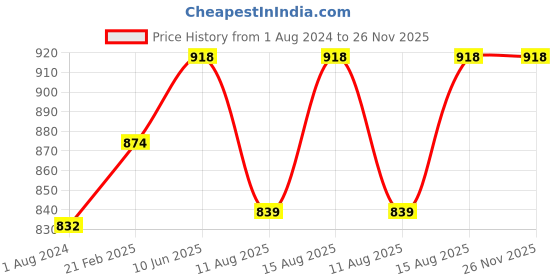 robu.in DFRobot Fermion 1.8″ 128×160 IPS TFT LCD with MicroSD (Breakout) Price History Graph from 1 Aug 2024 to 26 Nov 2025
