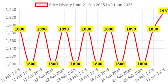 robu.in DFRobot Fermion: 2.0″ 320×240 IPS TFT LCD Display with MicroSD Card (Breakout) Price History Graph from 21 Feb 2025 to 11 Jun 2025