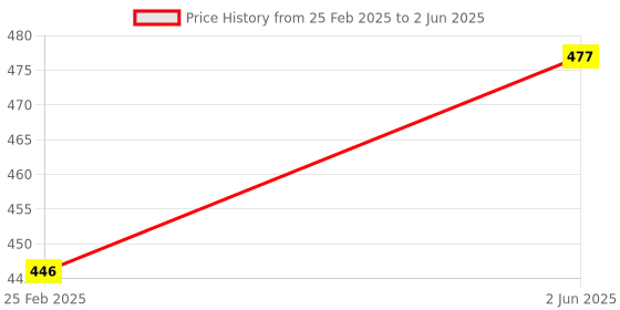 robu.in DFRobot Fermion: 8-Bit Level Translator (Breakout) Price History Graph from 25 Feb 2025 to 2 Jun 2025