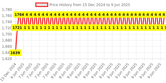 robu.in DFRobot Fermion: AS7341 11-Channel Visible Light Sensor (Breakout) Price History Graph from 15 Dec 2024 to 9 Jun 2025