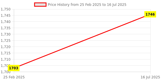 robu.in DFRobot Fermion: BME680 Environmental Sensor (Breakout) Price History Graph from 25 Feb 2025 to 16 Jul 2025