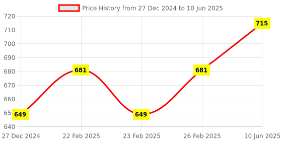 robu.in DFRobot Fermion BMM150 Triple Axis Magnetometer Sensor (Breakout) Price History Graph from 27 Dec 2024 to 10 Jun 2025