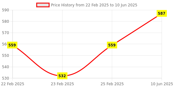 robu.in DFRobot Fermion BMP280 Digital Pressure Sensor (Breakout) Price History Graph from 22 Feb 2025 to 10 Jun 2025