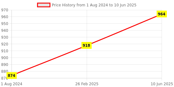robu.in DFRobot Fermion: DFPlayer Pro – A mini MP3 Player with On-board 128MB Storage (Breakout) Price History Graph from 1 Aug 2024 to 10 Jun 2025