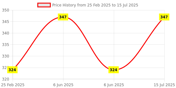 robu.in DFRobot Fermion: EC11 Rotary Encoder Module (Breakout) Price History Graph from 25 Feb 2025 to 15 Jul 2025