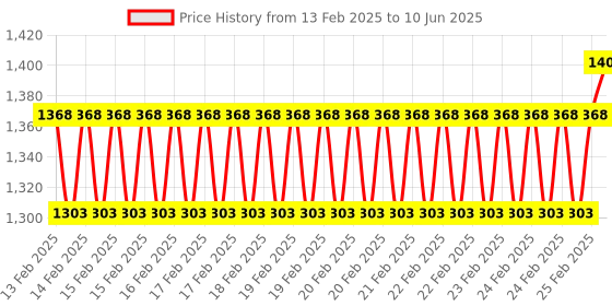 robu.in DFRobot Fermion: ENS160 Air Quality Sensor (Breakout) Price History Graph from 13 Feb 2025 to 10 Jun 2025