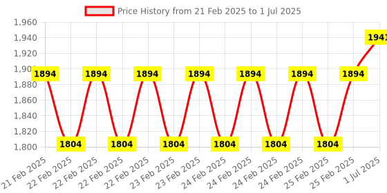 robu.in DFRobot Fermion: GR10-30 Gesture Sensor (Breakout, UART & I2C, 12 Gestures, 0~30cm) Price History Graph from 21 Feb 2025 to 1 Jul 2025