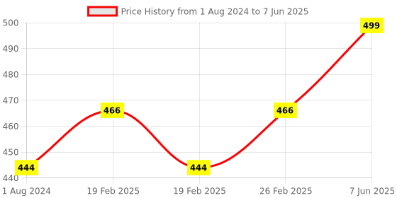 robu.in DFRobot Fermion: HR8833 Thumbnail Sized DC Motor Driver 2×1.5A (Breakout) Price History Graph from 1 Aug 2024 to 7 Jun 2025