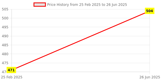 robu.in DFRobot Fermion: I2S MEMS Microphone (Breakout) Price History Graph from 25 Feb 2025 to 26 Jun 2025