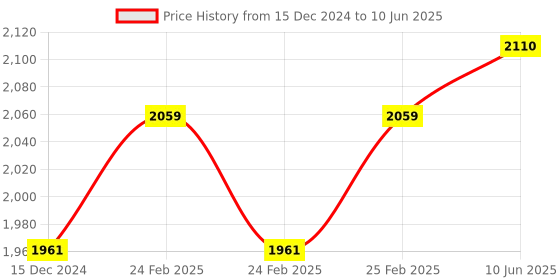 robu.in DFRobot Fermion: ICG 20660L Accel+Gyro 6-Axis IMU Module (Breakout) Price History Graph from 15 Dec 2024 to 10 Jun 2025