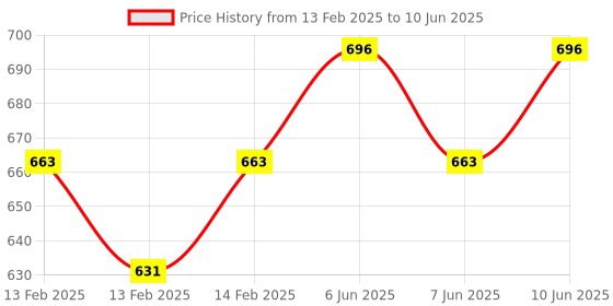 robu.in DFRobot Fermion: ICP-10111 Pressure Sensor (Breakout) Price History Graph from 13 Feb 2025 to 10 Jun 2025