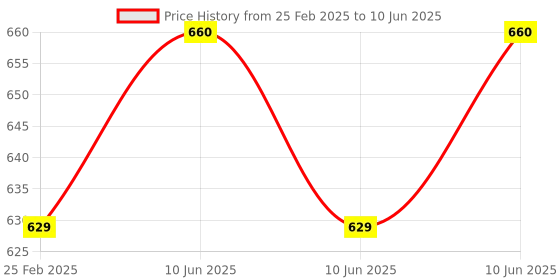 robu.in DFRobot Fermion: MCP9808 High Accuracy I2C Temperature Sensor Price History Graph from 25 Feb 2025 to 10 Jun 2025