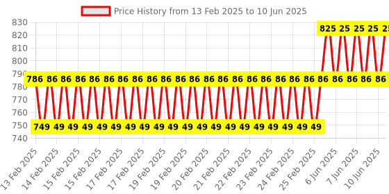 robu.in DFRobot Fermion MEMS Ammonia NH3 Gas Detection Sensor (Breakout, 1-300ppm) Price History Graph from 13 Feb 2025 to 10 Jun 2025