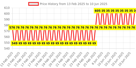 robu.in DFRobot Fermion MEMS Carbon Monoxide CO Gas Detection Sensor (Breakout, 5-5000ppm) Price History Graph from 13 Feb 2025 to 10 Jun 2025
