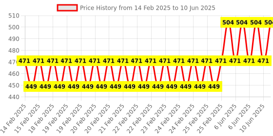 robu.in DFRobot Fermion MEMS Ethanol EtOH Gas Detection Sensor (Breakout, 1-500ppm) Price History Graph from 14 Feb 2025 to 10 Jun 2025