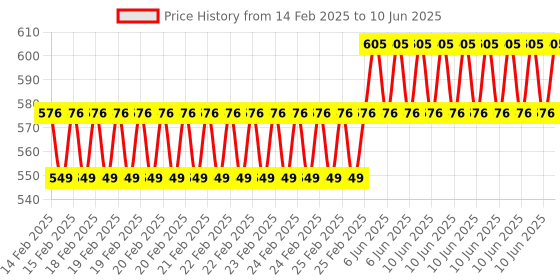 robu.in DFRobot Fermion MEMS Formaldehyde HCHO Gas Detection Sensor (Breakout, 0-3ppm) Price History Graph from 14 Feb 2025 to 10 Jun 2025