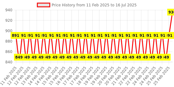 robu.in DFRobot Fermion: MEMS Gas Sensor – MiCS-5524 (Breakout) Price History Graph from 11 Feb 2025 to 16 Jul 2025