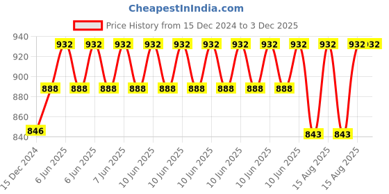robu.in DFRobot Fermion MEMS H2S Gas Sensor (0.5–50 ppm) Price History Graph from 15 Dec 2024 to 3 Dec 2025