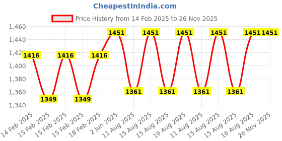 robu.in DFRobot Fermion MEMS Hydrogen Gas Sensor (0.1–1000 ppm) Price History Graph from 14 Feb 2025 to 26 Nov 2025