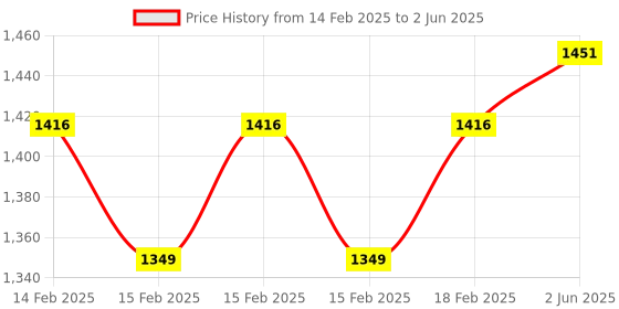 robu.in DFRobot Fermion MEMS Hydrogen H2 Gas Detection Sensor (Breakout, 0.1-1000ppm) Price History Graph from 14 Feb 2025 to 2 Jun 2025