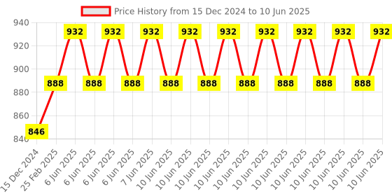 robu.in DFRobot Fermion MEMS Hydrogen Sulfide H2S Gas Detection Sensor (Breakout, 0.5-50ppm) Price History Graph from 15 Dec 2024 to 10 Jun 2025