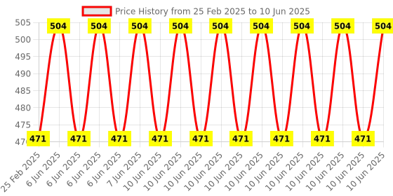 robu.in DFRobot Fermion MEMS Methane CH4 Gas Detection Sensor (Breakout, 1-10000ppm) Price History Graph from 25 Feb 2025 to 10 Jun 2025