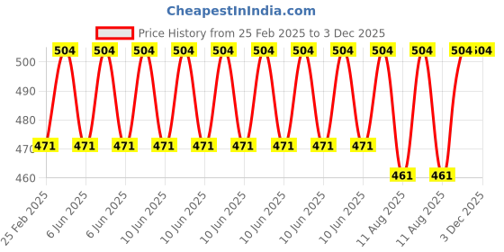 robu.in DFRobot Fermion MEMS Methane Gas Sensor (1–10000 ppm) Price History Graph from 25 Feb 2025 to 3 Dec 2025