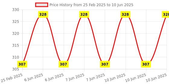 robu.in DFRobot Fermion: MEMS Microphone Module Price History Graph from 25 Feb 2025 to 10 Jun 2025