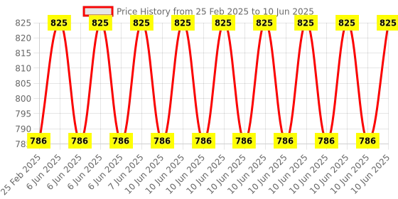 robu.in DFRobot Fermion MEMS Nitrogen Dioxide NO2 Gas Detection Sensor (Breakout, 0.1-10ppm) Price History Graph from 25 Feb 2025 to 10 Jun 2025