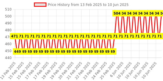 robu.in DFRobot Fermion MEMS Odor Smell Gas Detection Sensor (Breakout, 0.5-50ppm) Price History Graph from 13 Feb 2025 to 10 Jun 2025