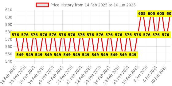 robu.in DFRobot Fermion MEMS Smoke Gas Detection Sensor (Breakout, 10-1000ppm) Price History Graph from 14 Feb 2025 to 10 Jun 2025