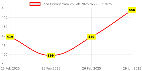 robu.in DFRobot Fermion: MicroSD Card Module for Arduino (Breakout) Price History Graph from 25 Feb 2025 to 29 Jun 2025