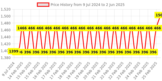 robu.in DFRobot Fermion: Monochrome 0.96″ 128×64 I2C/SPI OLED Display (Breakout) Price History Graph from 9 Jul 2024 to 2 Jun 2025