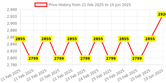 robu.in DFRobot Fermion Multifunctional Environmental Sensor (Breakout) Price History Graph from 21 Feb 2025 to 10 Jun 2025