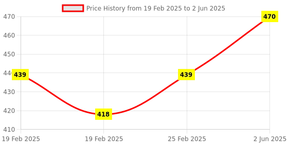 robu.in DFRobot Fermion: SD3031 Precision RTC Module for Arduino (Breakout) Price History Graph from 19 Feb 2025 to 2 Jun 2025