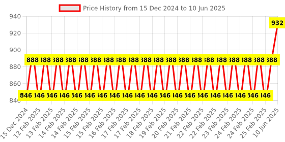 robu.in DFRobot Fermion: STS35 High Accuracy Digital Temperature Sensor (Breakout) Price History Graph from 15 Dec 2024 to 10 Jun 2025