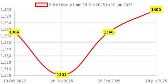 robu.in DFRobot Fermion TMF8701 ToF Distance Ranging Sensor (10-600mm) (Breakout) Price History Graph from 19 Feb 2025 to 10 Jun 2025