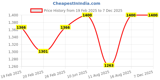 robu.in DFRobot Fermion TMF8701 ToF Distance Sensor 10–600mm Price History Graph from 19 Feb 2025 to 5 Dec 2025