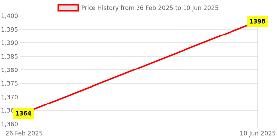 robu.in DFRobot Fermion: TMF8801 ToF Distance Ranging Sensor (20-2500mm) Price History Graph from 26 Feb 2025 to 10 Jun 2025