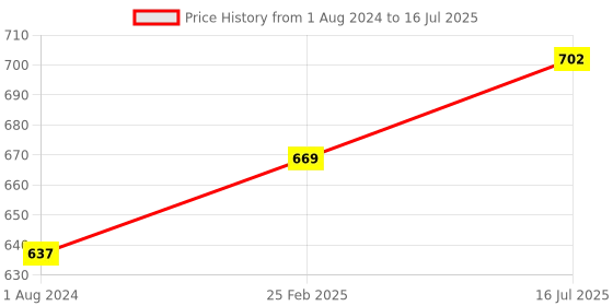 robu.in DFRobot FireBeetle 2 ESP32 C6 IoT Development Board (Supports Wi-Fi 6, Bluetooth 5, Solar-Powered) Price History Graph from 1 Aug 2024 to 25 Feb 2025