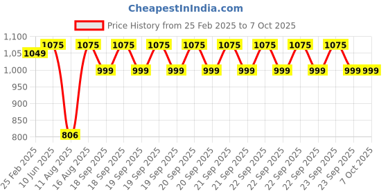 robu.in DFRobot FireBeetle 2 ESP32-E IoT Microcontroller Development board (Supports Wi-Fi & Bluetooth) Price History Graph from 25 Feb 2025 to 6 Oct 2025