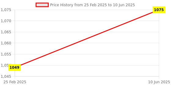 robu.in DFRobot FireBeetle 2 ESP32-E IoT Microcontroller (Supports Wi-Fi & Bluetooth) Price History Graph from 25 Feb 2025 to 10 Jun 2025