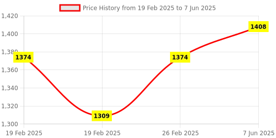 robu.in DFRobot FireBeetle 2 ESP32-S3 (N4) Dual-core IoT Microcontroller (No Cam, 4MB Fl., 512KB SR., Supports AI Acceleration) Price History Graph from 19 Feb 2025 to 7 Jun 2025