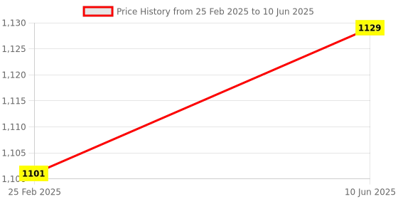 robu.in DFRobot FireBeetle ESP32-E IoT Microcontroller with Header (Supports Wi-Fi & Bluetooth) Price History Graph from 25 Feb 2025 to 10 Jun 2025