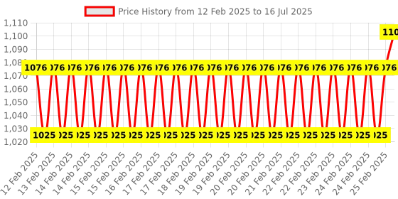 robu.in DFRobot FireBeetle ESP32 IoT Microcontroller (Supports Wi-Fi & Bluetooth) Price History Graph from 12 Feb 2025 to 16 Jul 2025
